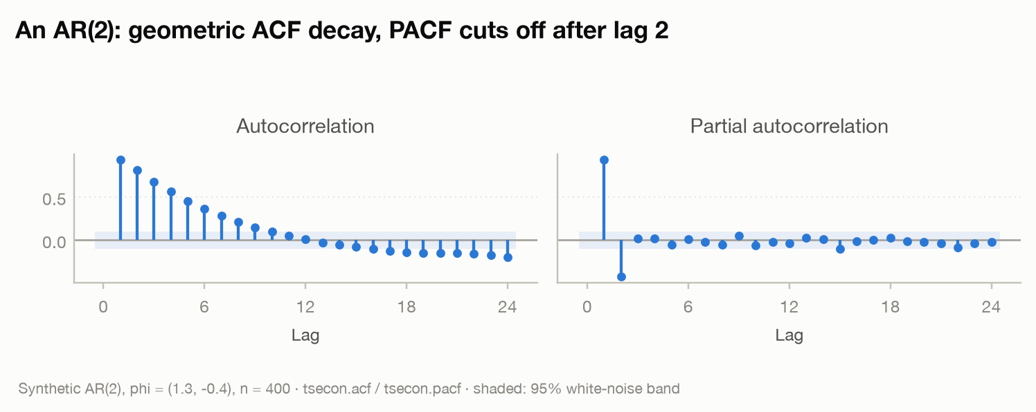 ACF/PACF