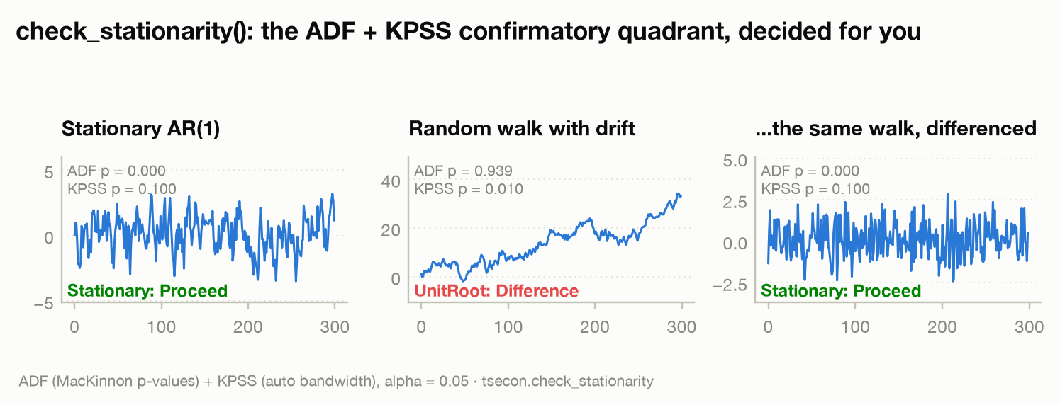Stationarity