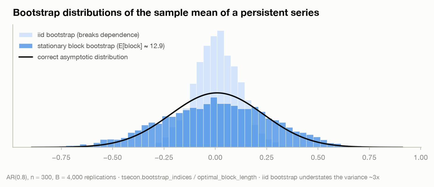 The iid bootstrap versus the stationary block bootstrap on dependent data