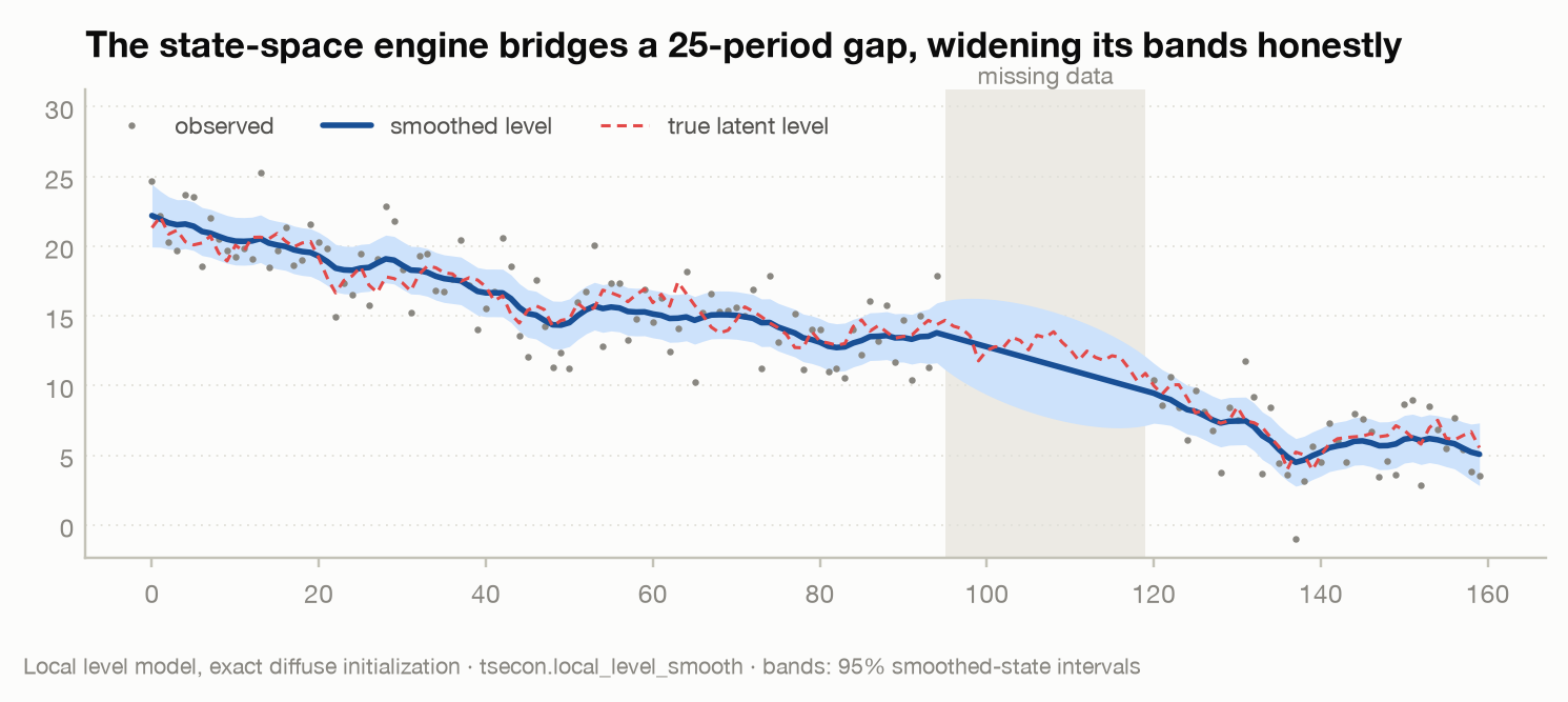 Kalman smoother with uncertainty band