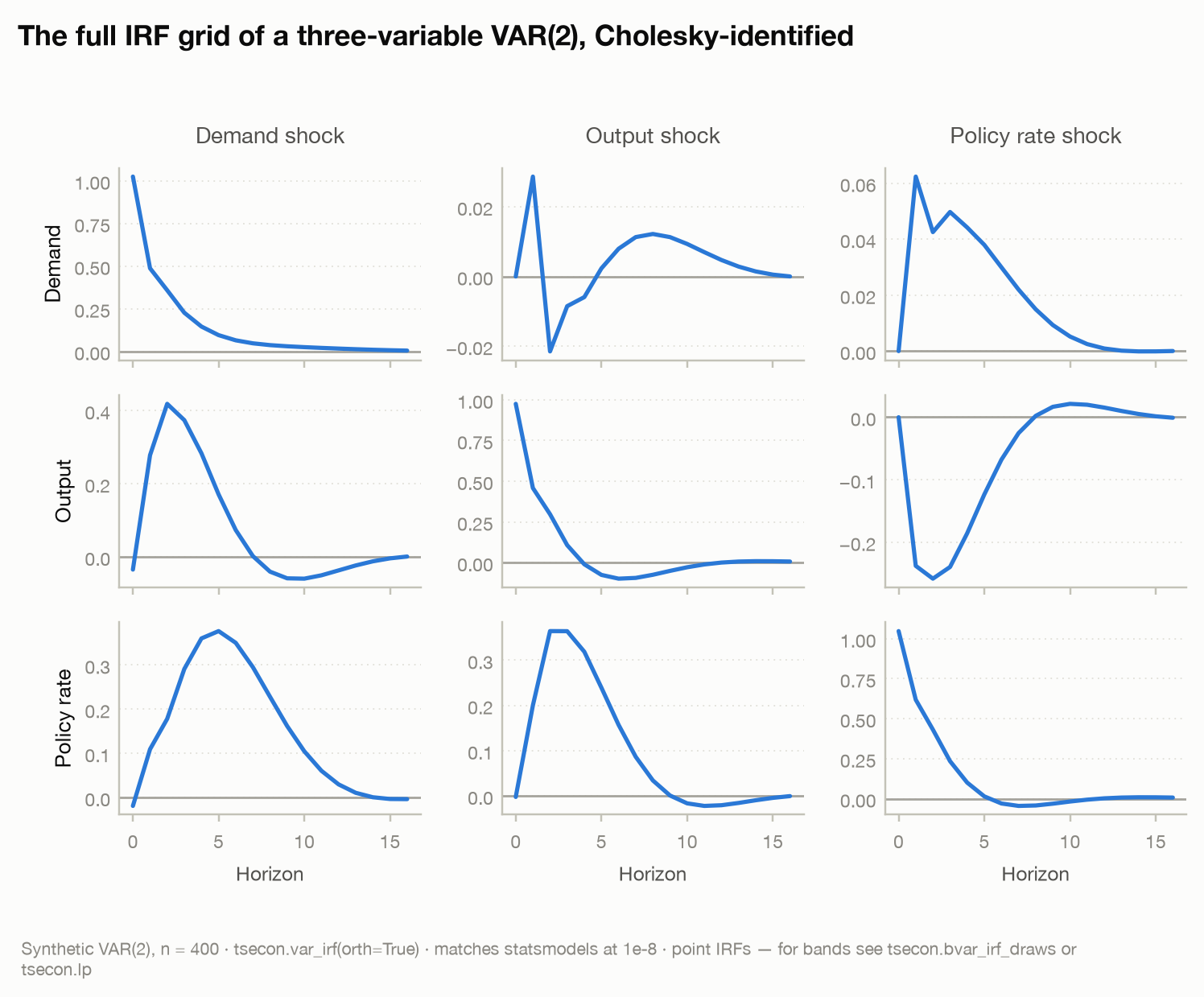 Impulse-response grid of the three-variable VAR: each panel traces one variable's response to one Cholesky shock