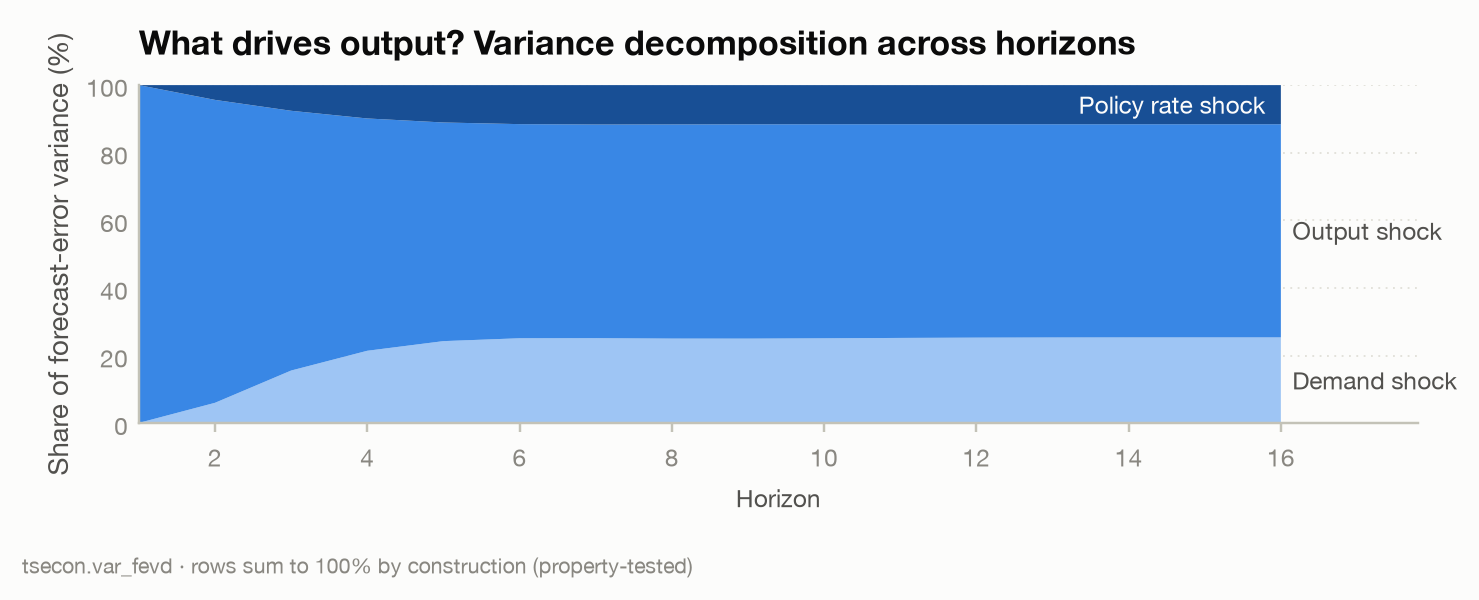 Forecast-error variance decomposition: stacked shock shares by horizon for each variable