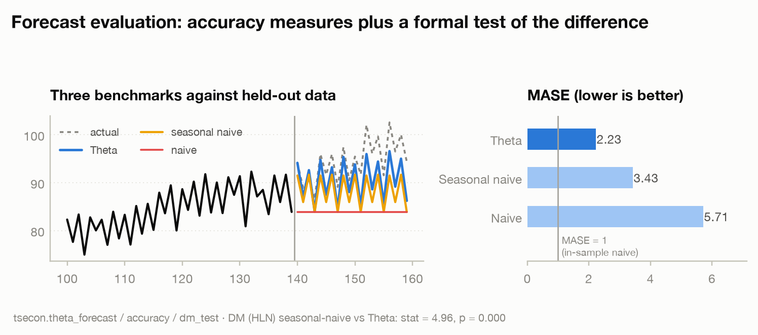 Forecast evaluation: Theta versus seasonal naive, with MASE and the DM test