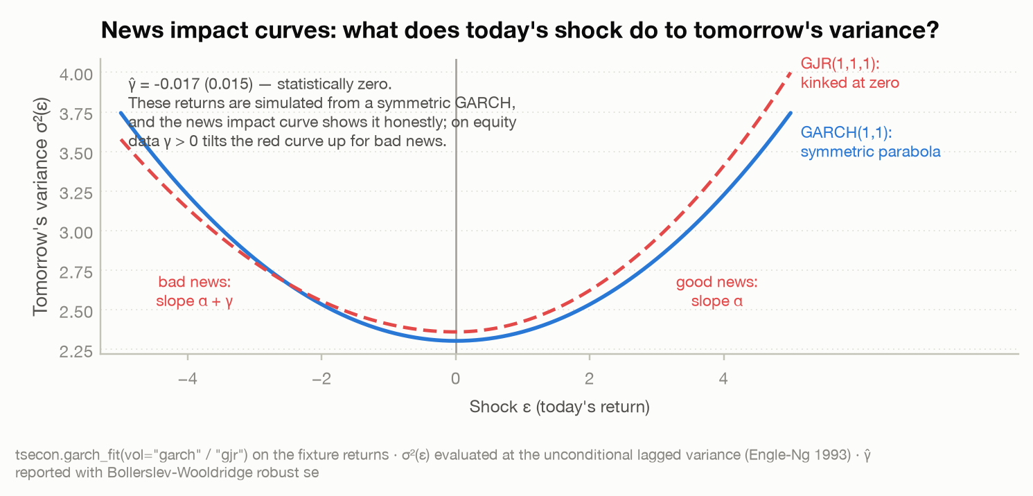 News impact curves