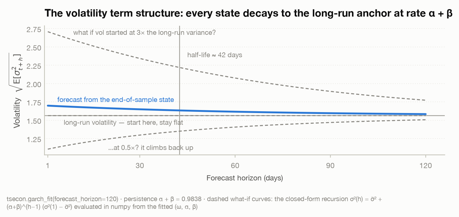 Volatility term structure