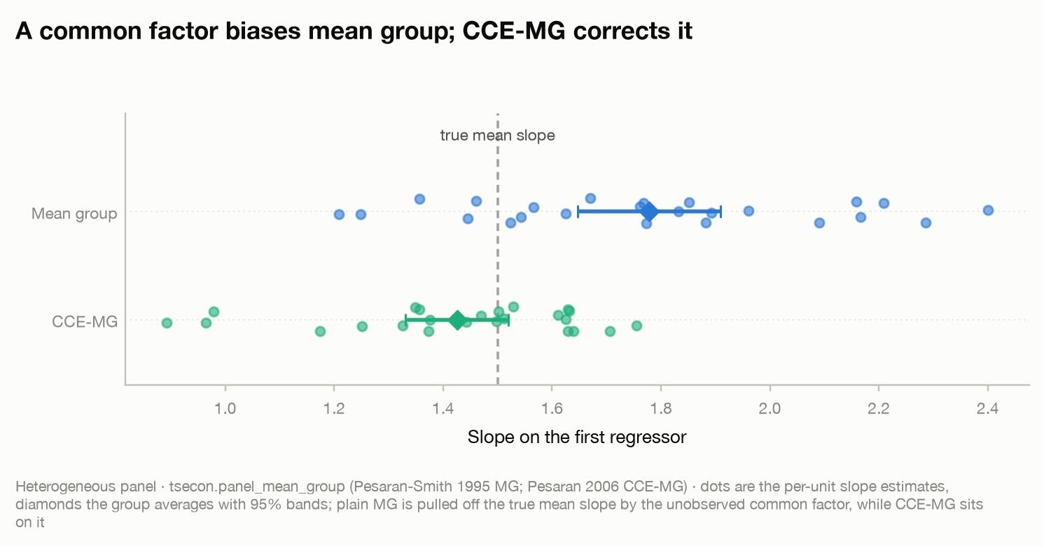 Mean group vs CCE