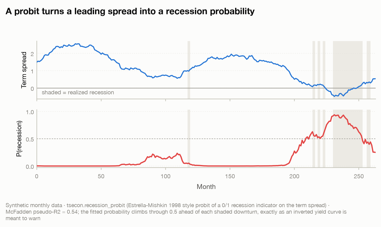 Recession probit