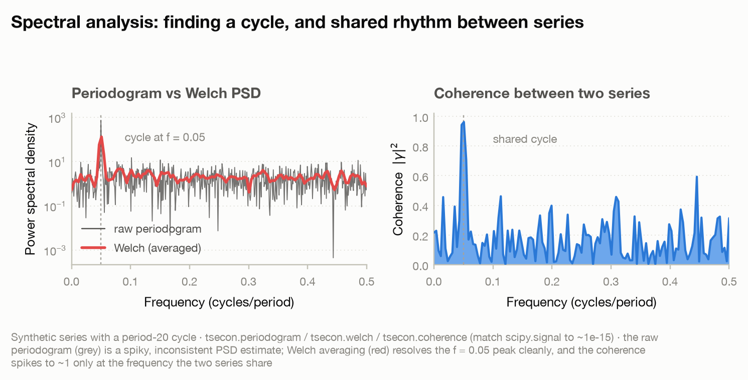 Spectral analysis