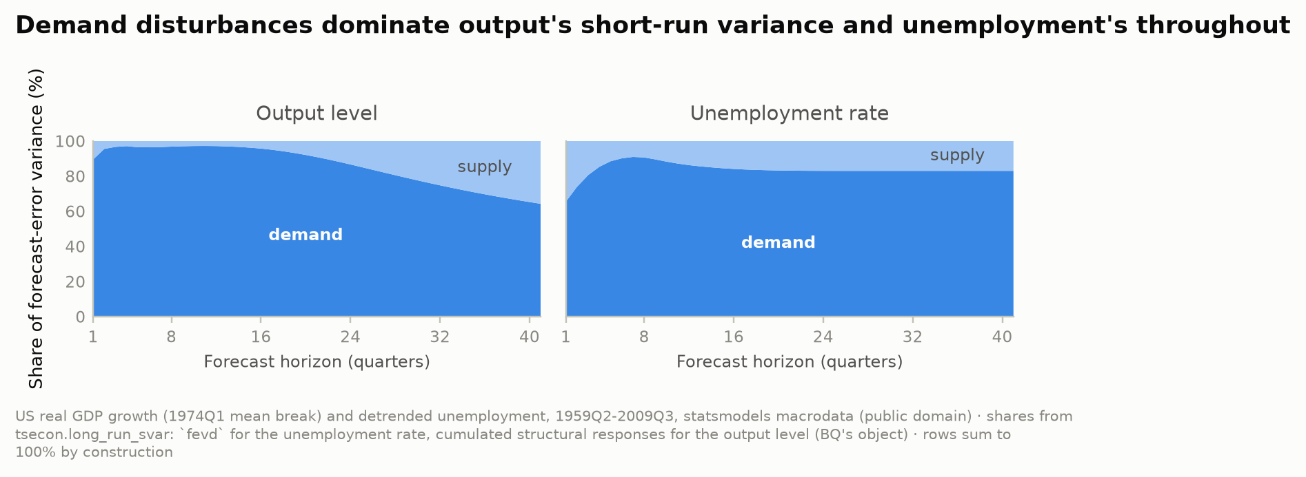Blanchard-Quah variance decompositions