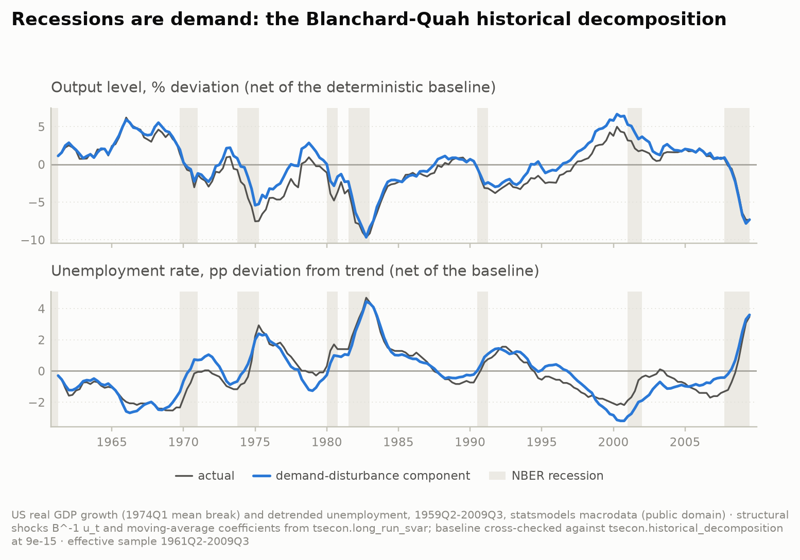 Blanchard-Quah historical decomposition