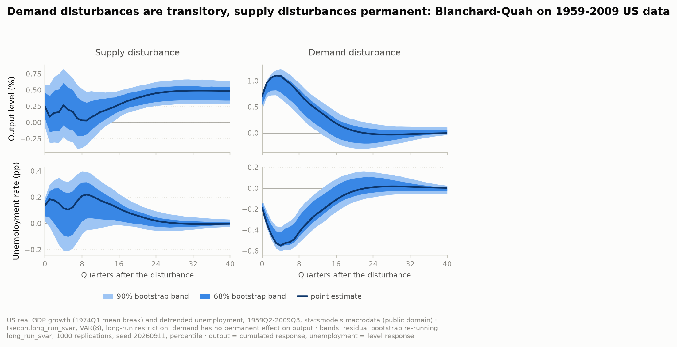 Blanchard-Quah impulse responses